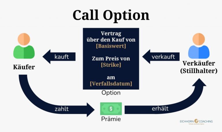Optionsvertrag