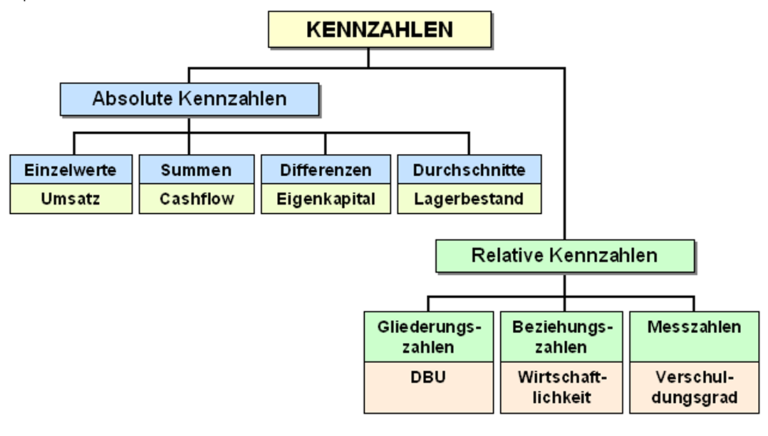 Was ist eine Kennzahl