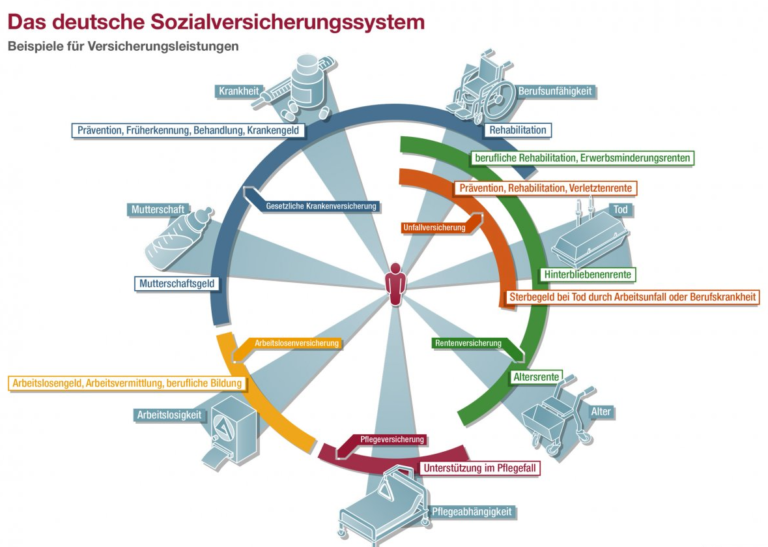 Sozialausgaben und ihre Bedeutung für die Gesellschaft