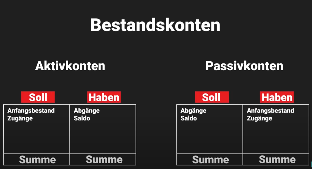 Bestandskonten