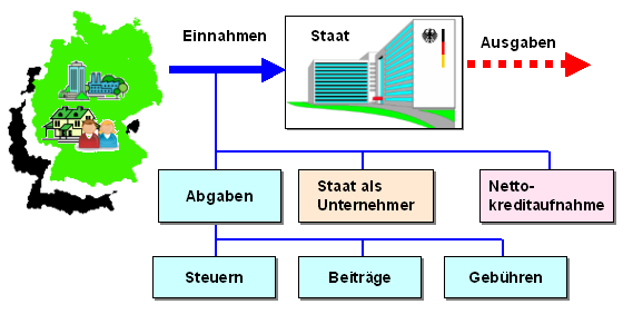 Finanzausgleichssysteme zur Verteilung der Staatseinnahmen