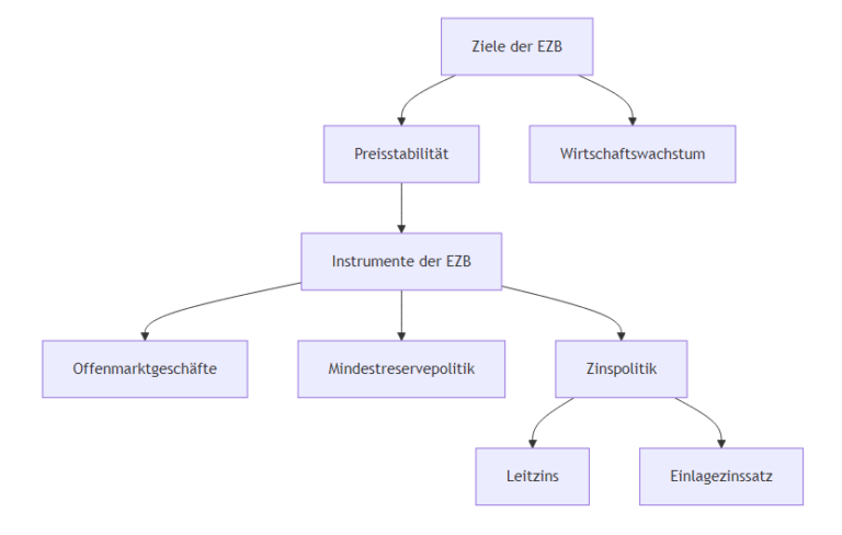 Die Geldpolitik der Europäischen Zentralbank (EZB)