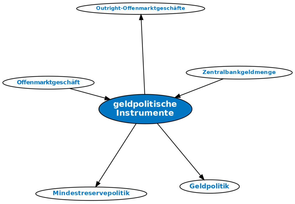 Instrumente der Geldpolitik
