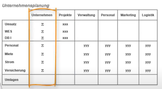 Kostenstellen in der Unternehmensplanung