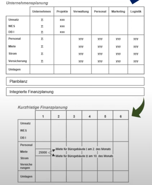 Kurzfristige Finanzplanung und Aufsplittung von Positionen