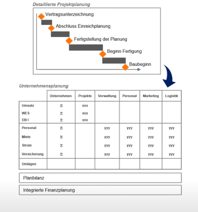 Monats- und Tagesbasierte Planung