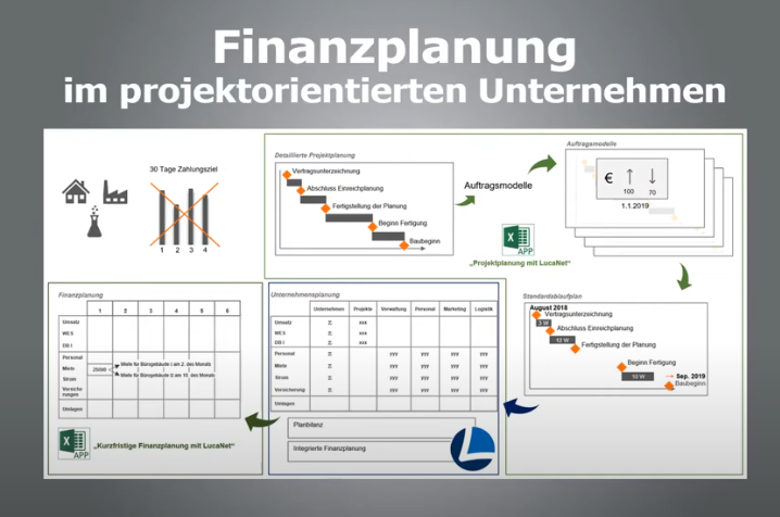 Finanzplanung im projektorientierten Unternehmen
