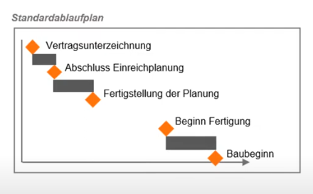 Projektplanung und Standardablaufpläne
