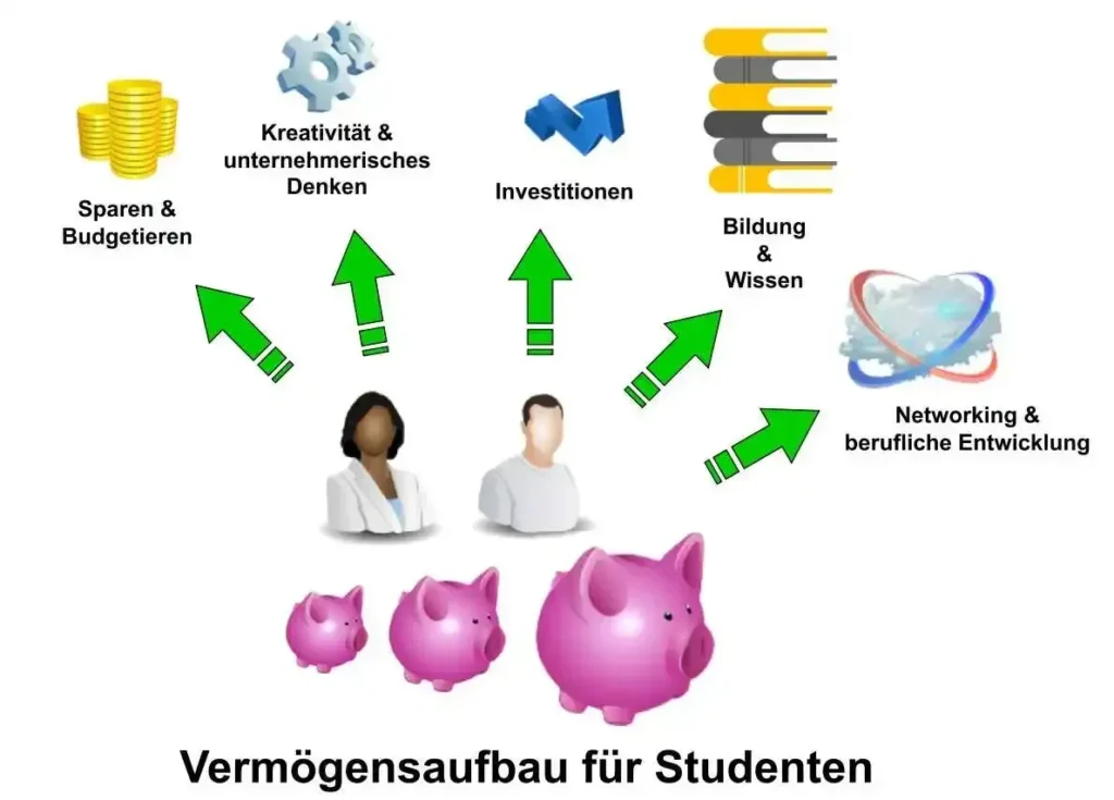 Was bedeutet Vermögensaufbau?